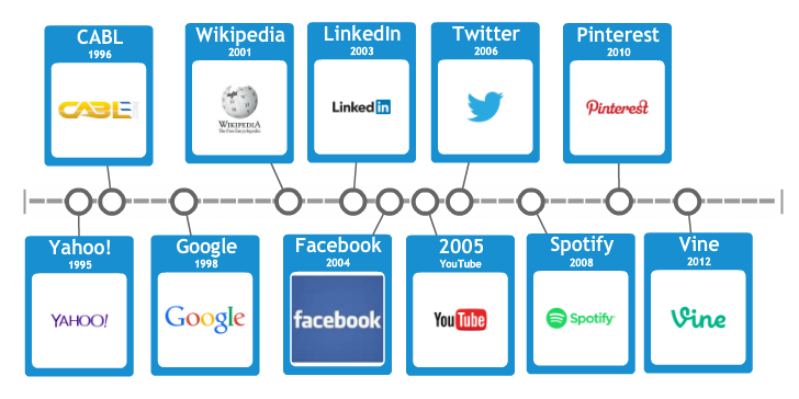 timeline